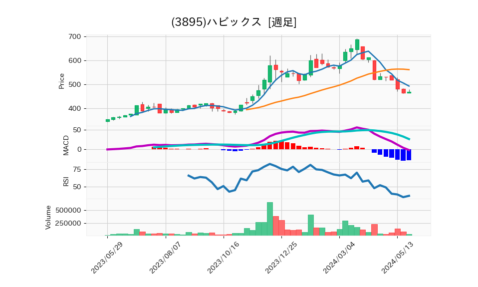 3895_week_1year_chart