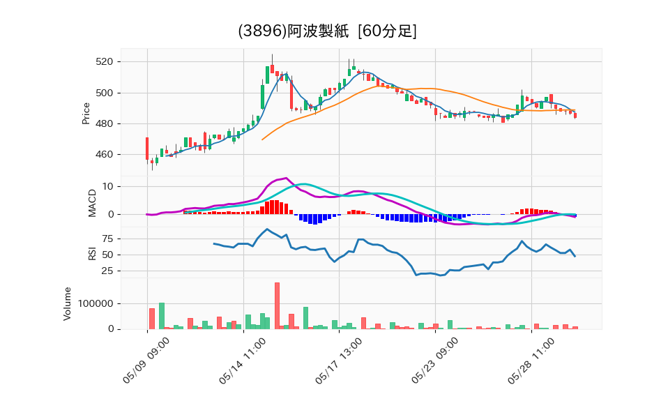 3896_hour_3week_chart