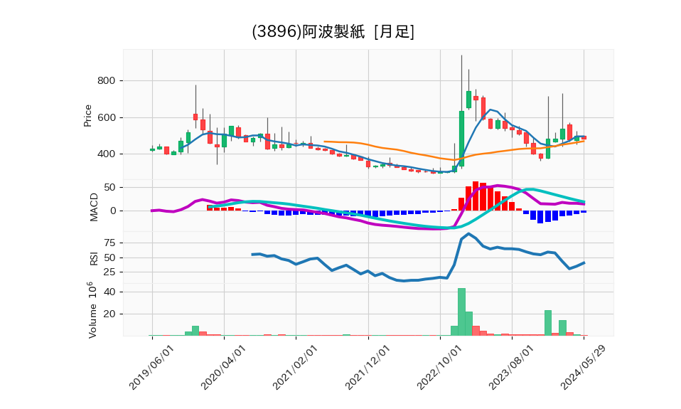 3896_month_5years_chart