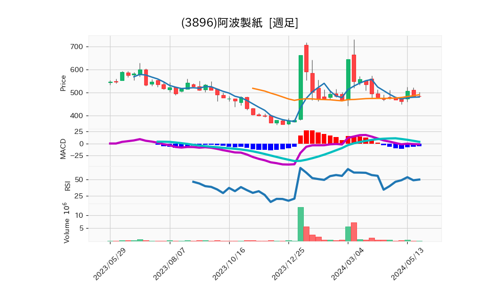 3896_week_1year_chart