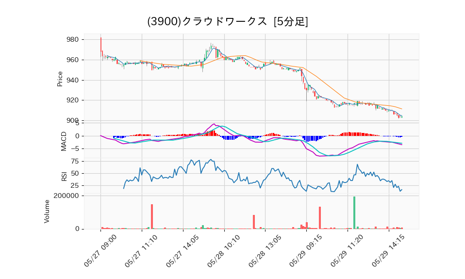 3900_5min_3days_chart