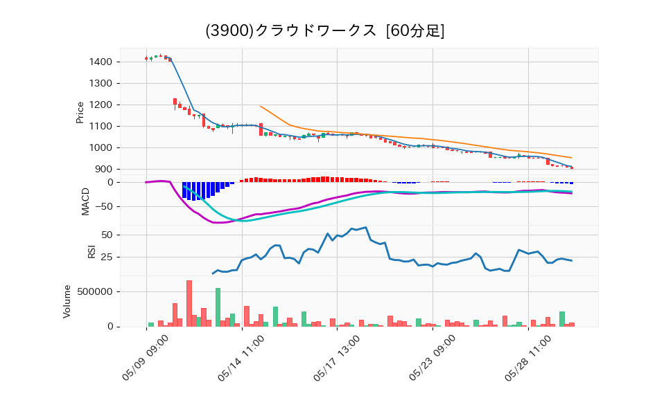 3900_hour_3week_chart