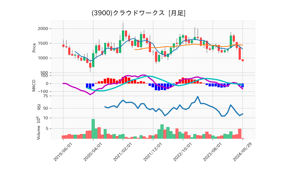 3900_month_5years_chart