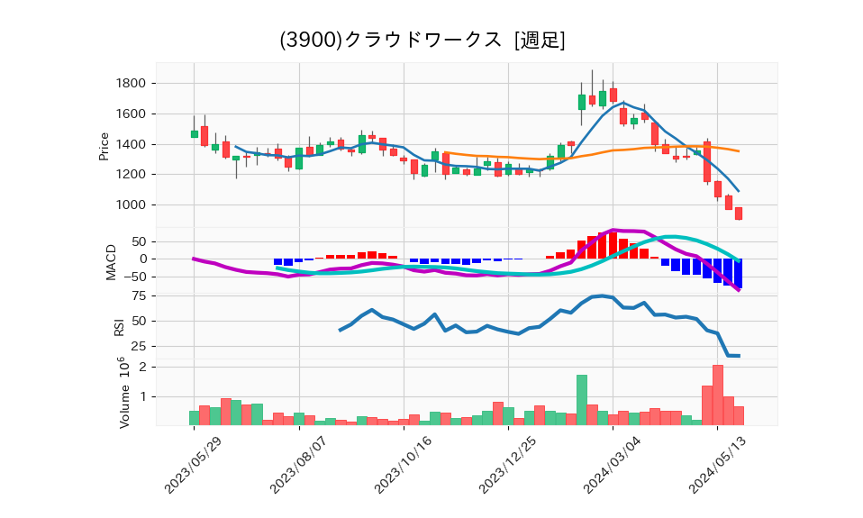 3900_week_1year_chart