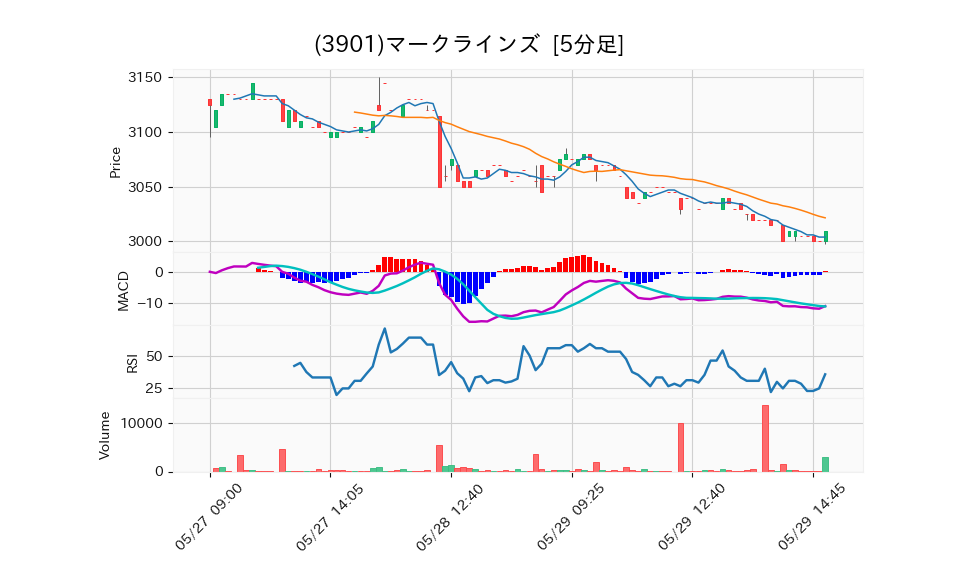 3901_5min_3days_chart