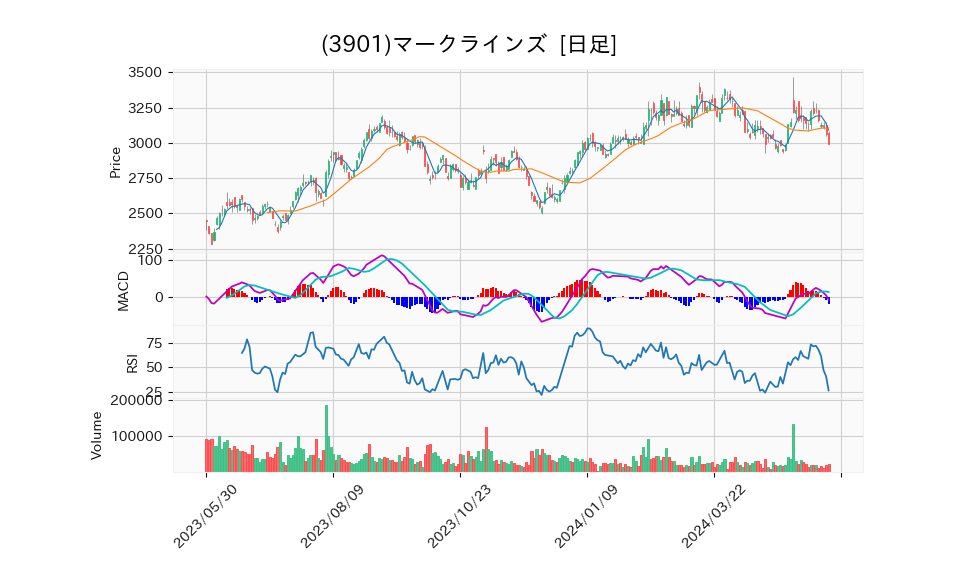 3901_day_1year_chart