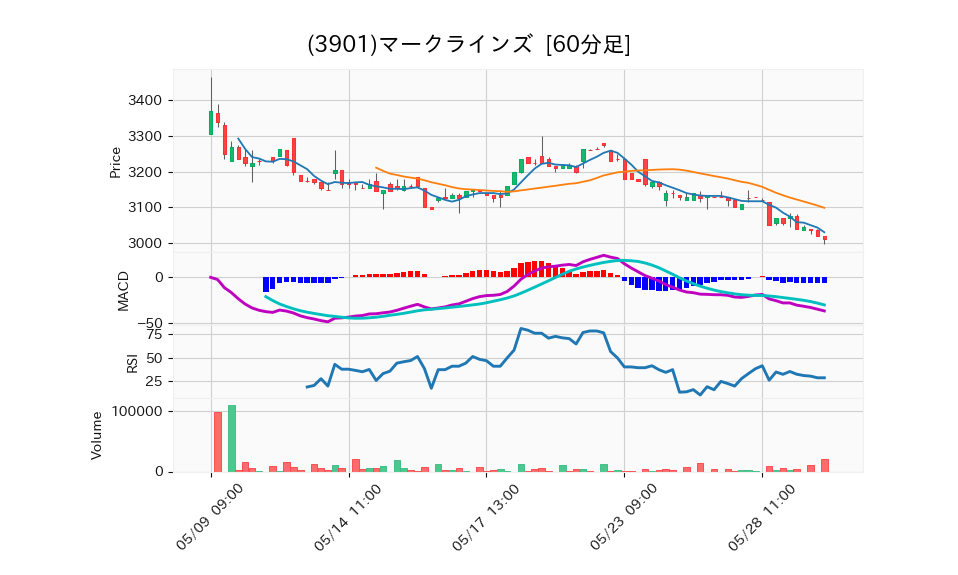 3901_hour_3week_chart