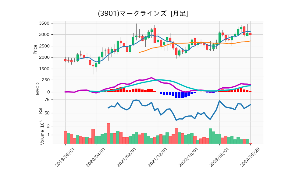 3901_month_5years_chart