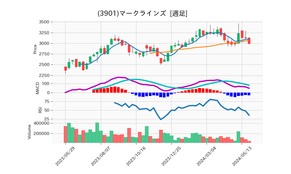 3901_week_1year_chart