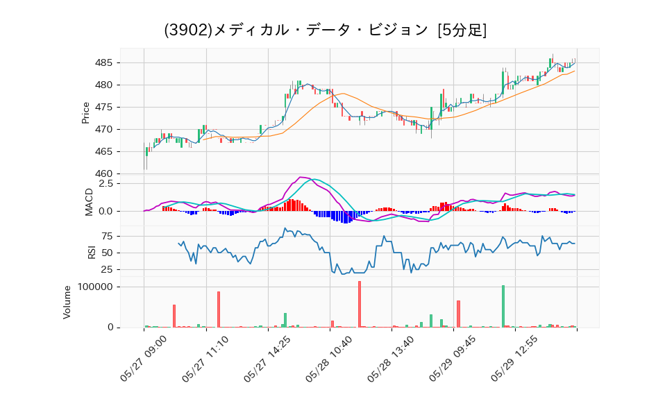 3902_5min_3days_chart