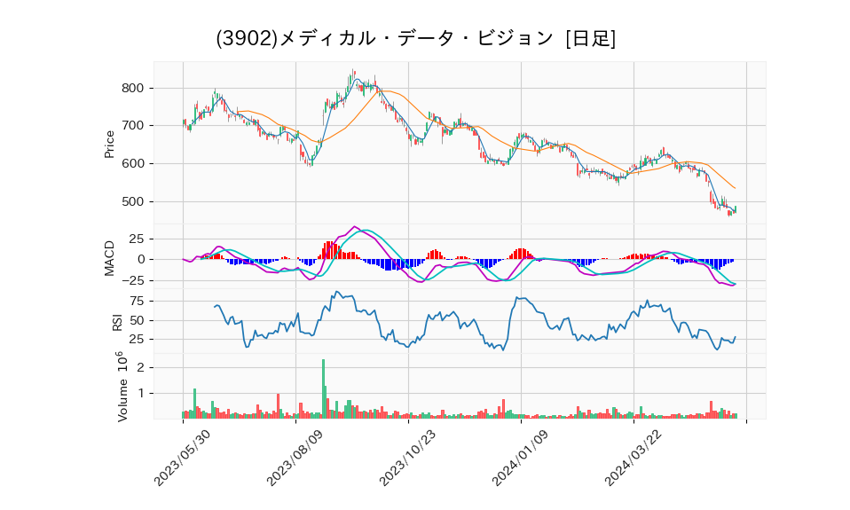 3902_day_1year_chart