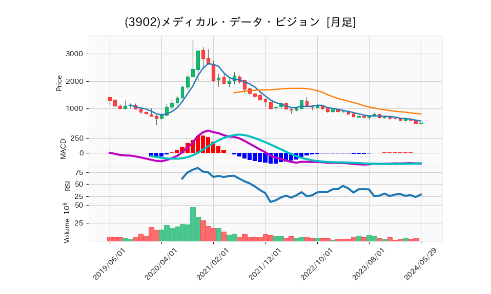 3902_month_5years_chart