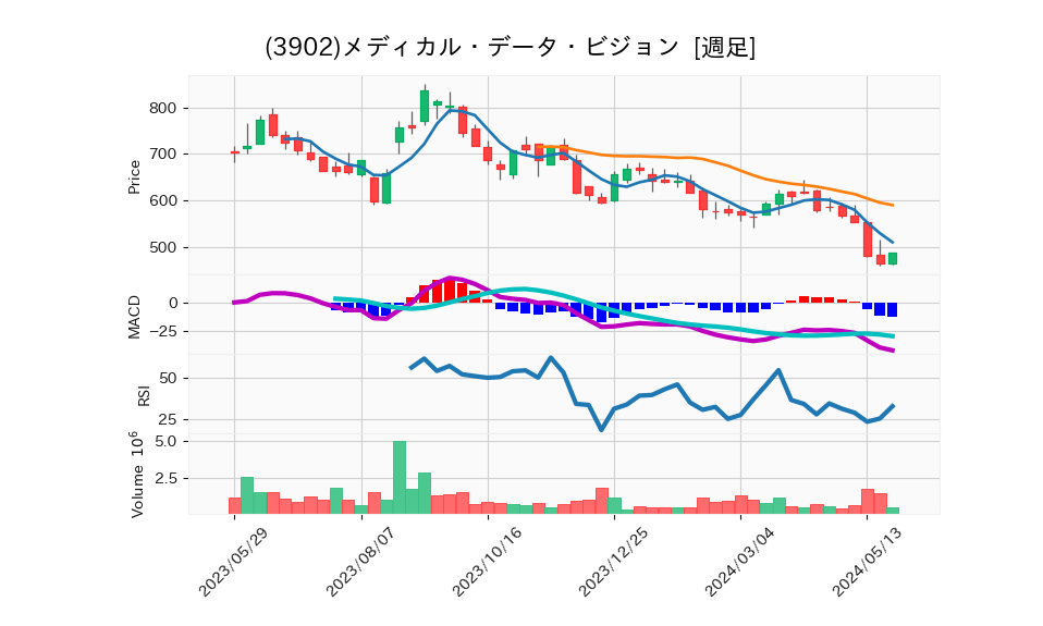 3902_week_1year_chart