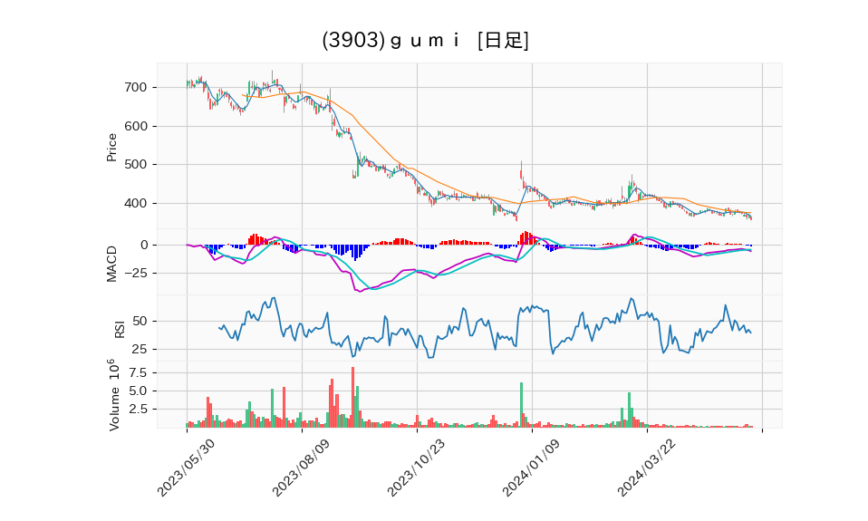 3903_day_1year_chart