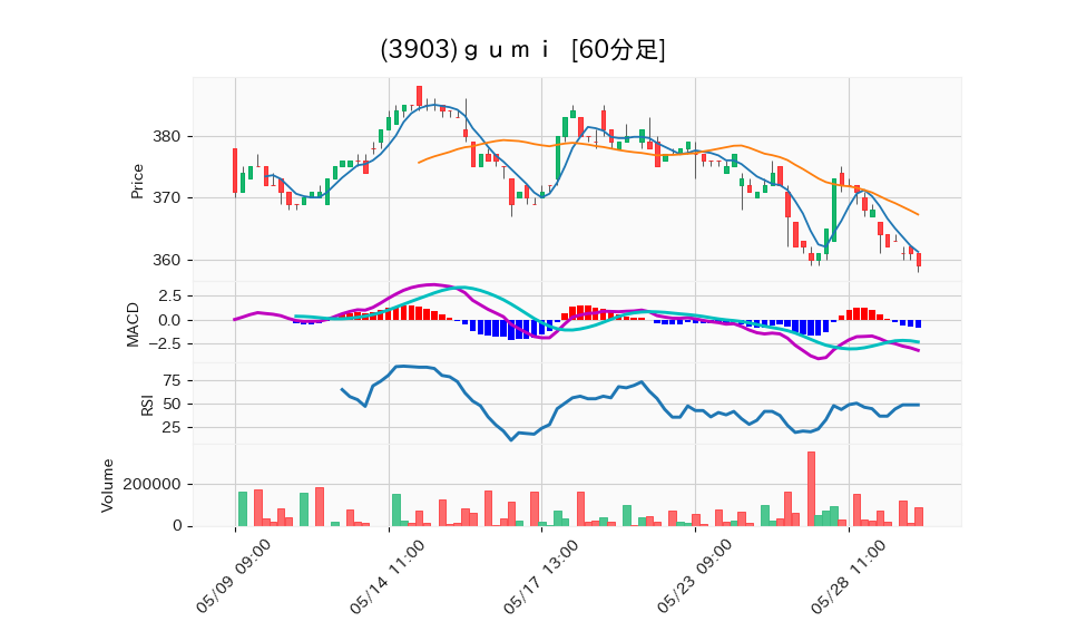 3903_hour_3week_chart