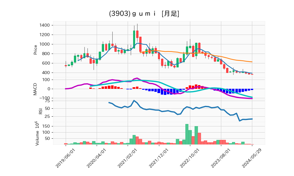 3903_month_5years_chart