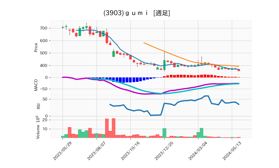 3903_week_1year_chart