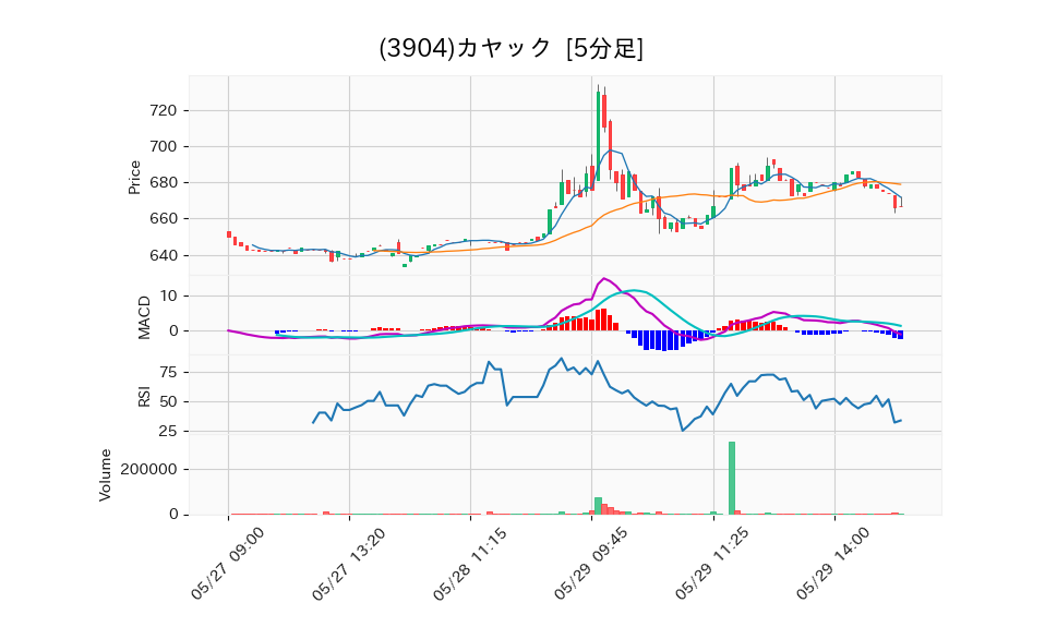 3904_5min_3days_chart