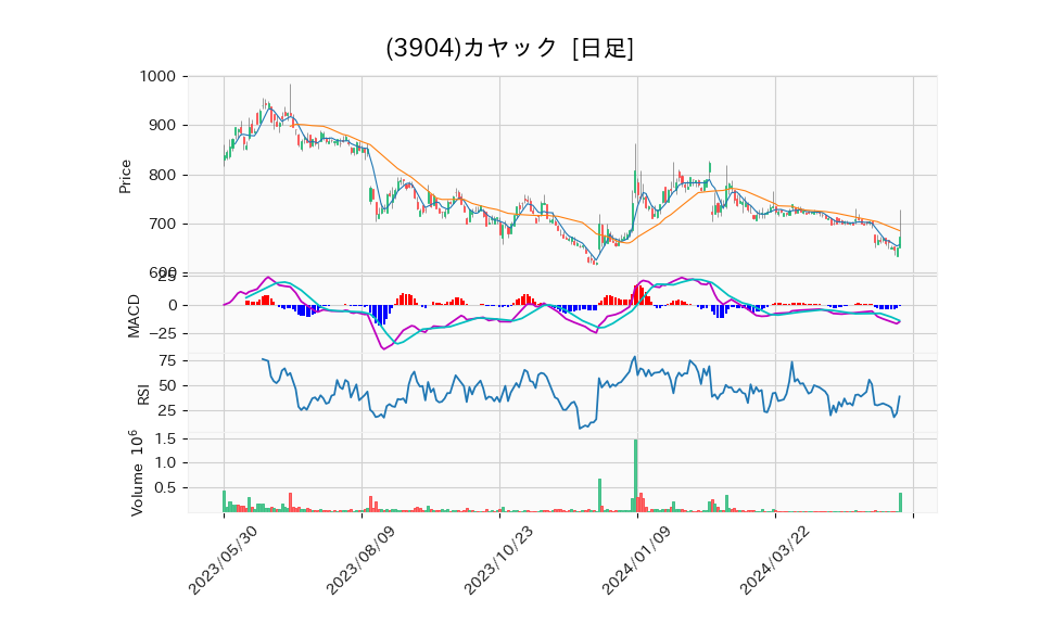 3904_day_1year_chart