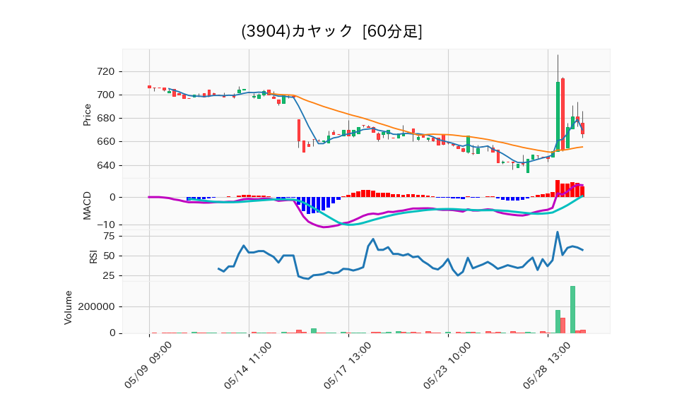 3904_hour_3week_chart