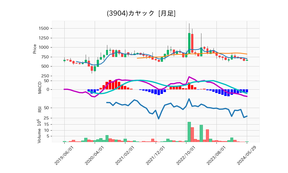 3904_month_5years_chart