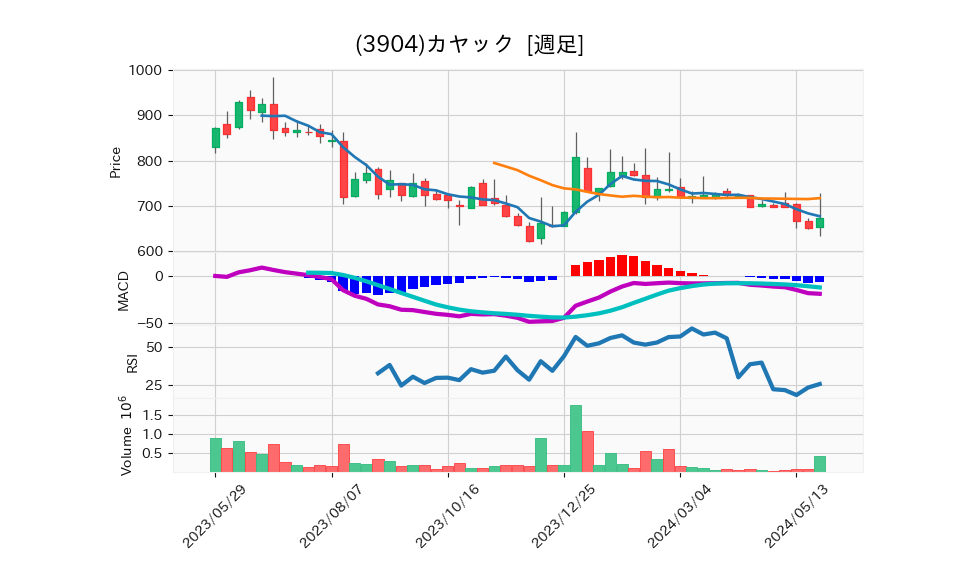 3904_week_1year_chart