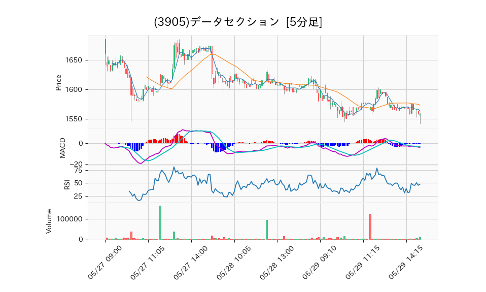 3905_5min_3days_chart