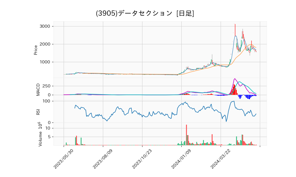 3905_day_1year_chart