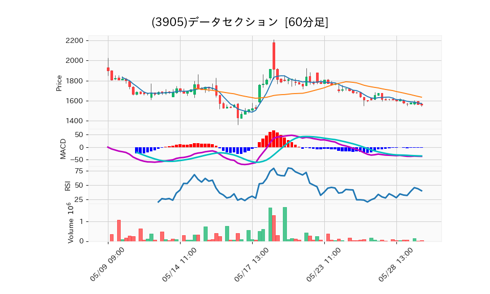 3905_hour_3week_chart