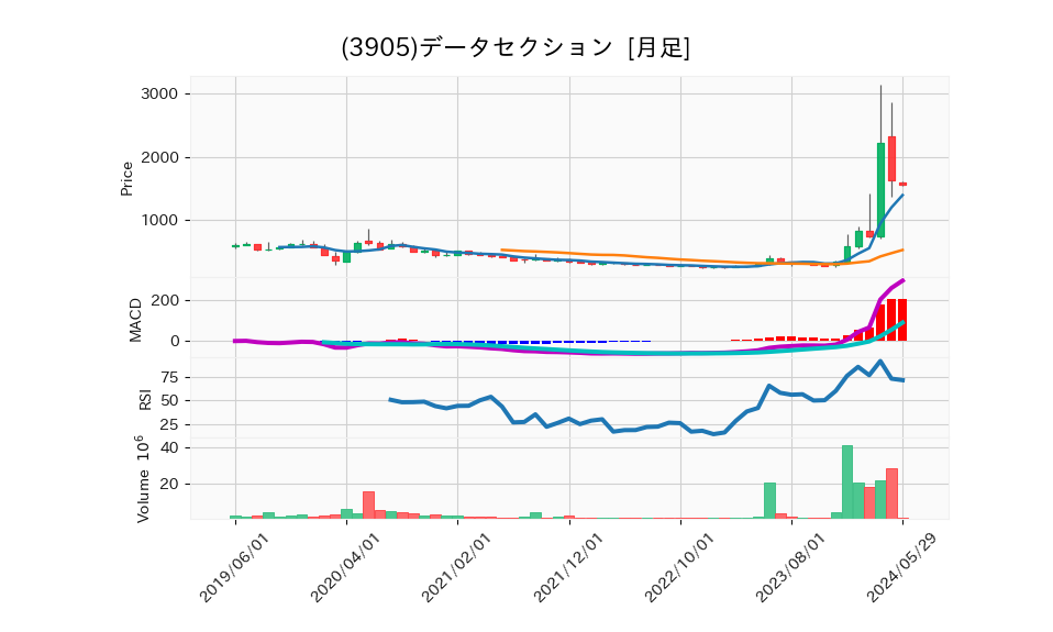 3905_month_5years_chart