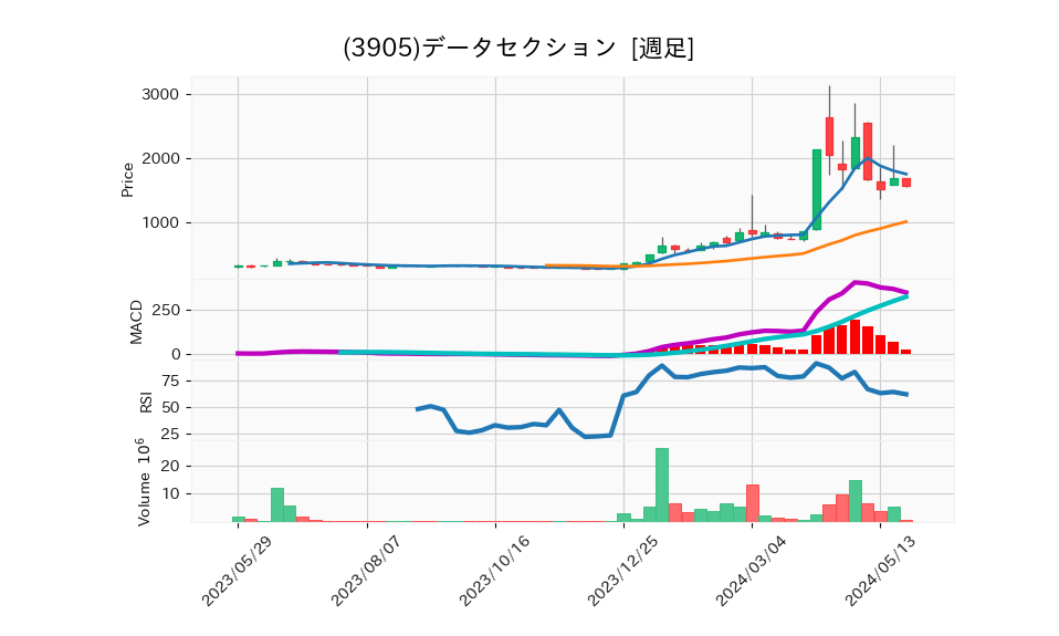 3905_week_1year_chart