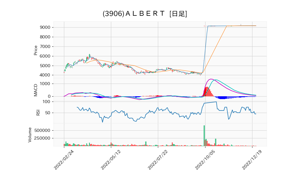 3906_day_1year_chart