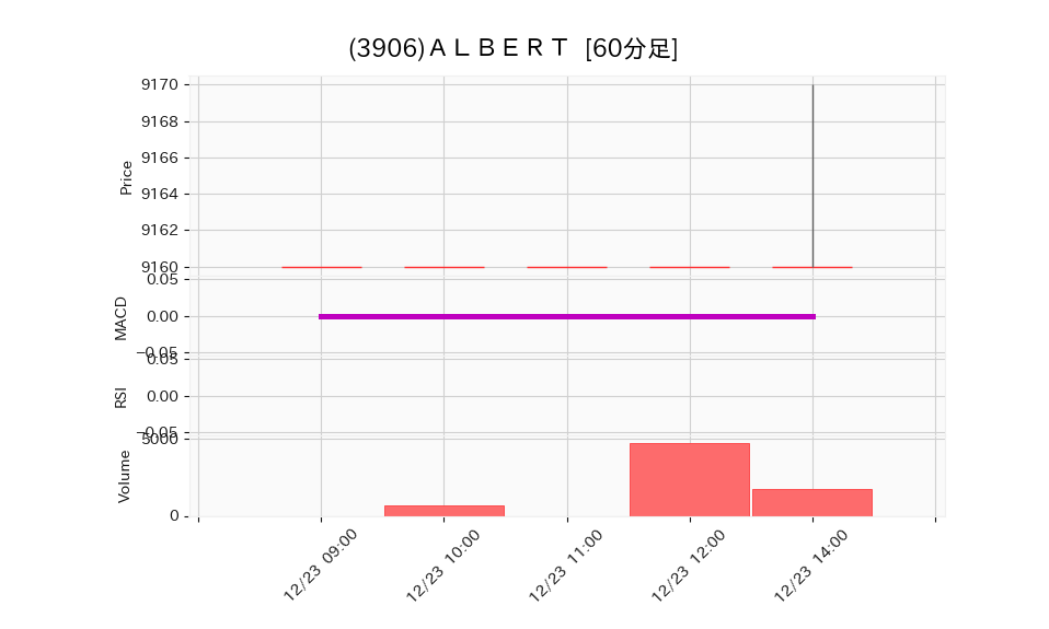 3906_hour_3week_chart