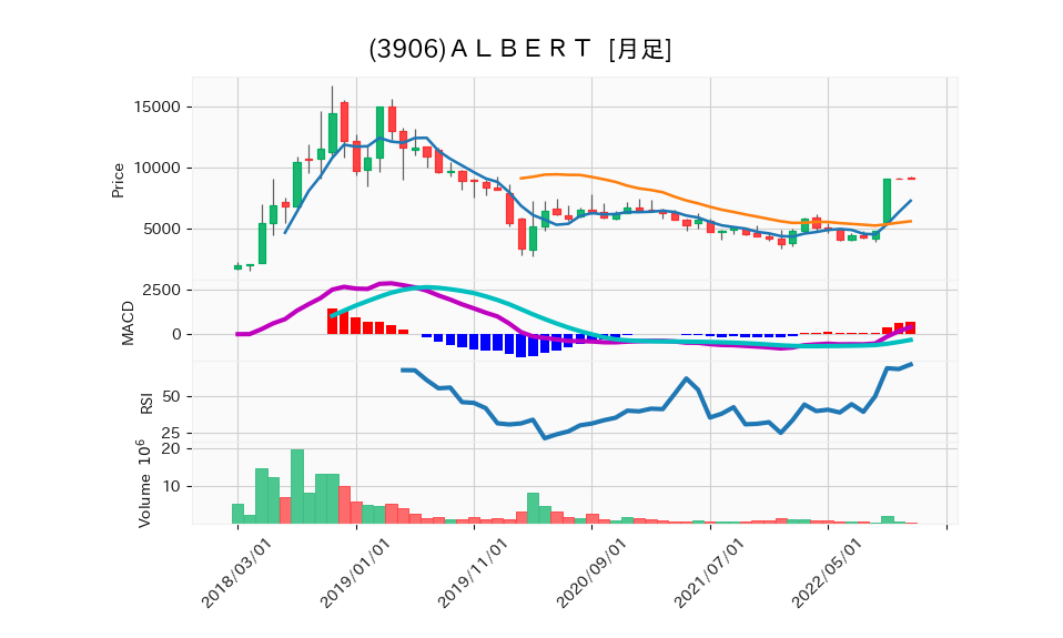 3906_month_5years_chart