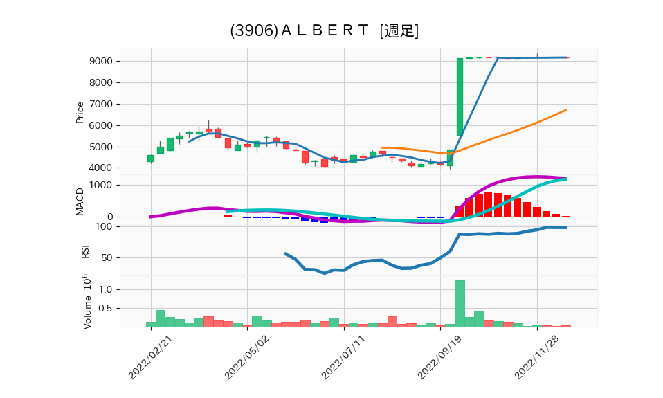 3906_week_1year_chart