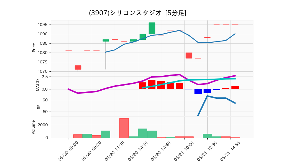 3907_5min_3days_chart