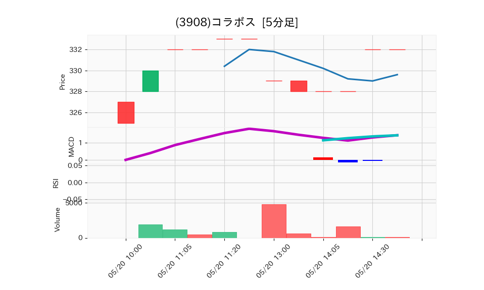 3908_5min_3days_chart