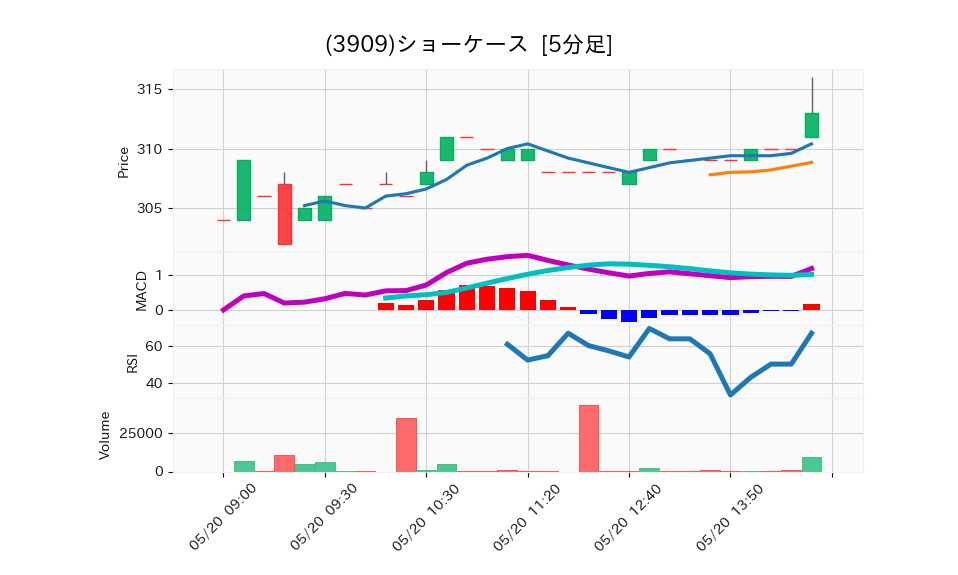 3909_5min_3days_chart
