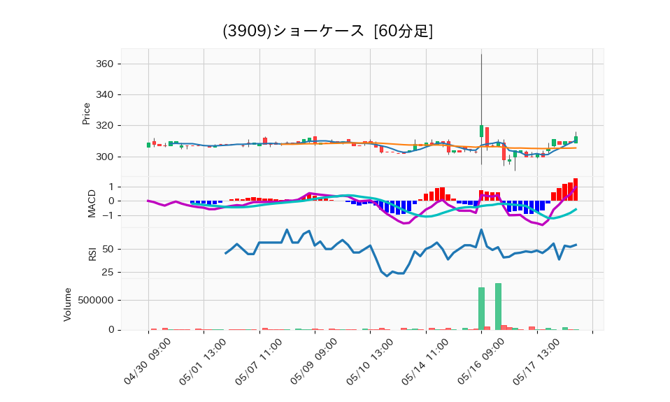 3909_hour_3week_chart