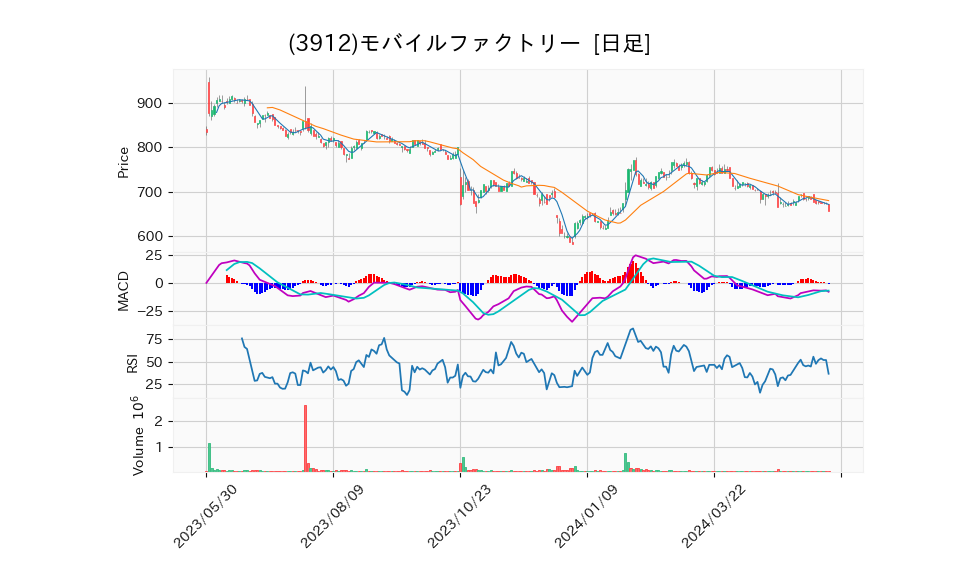 3912_day_1year_chart