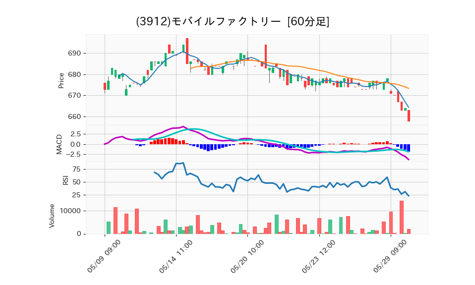 3912_hour_3week_chart