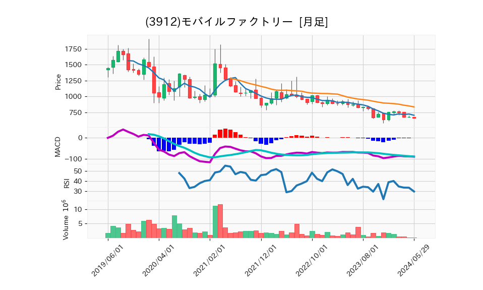 3912_month_5years_chart