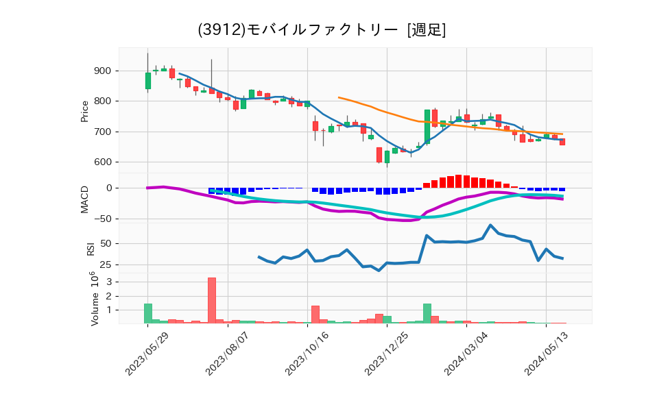 3912_week_1year_chart