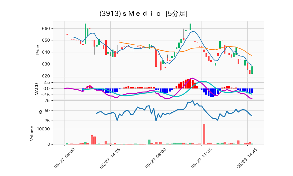 3913_5min_3days_chart