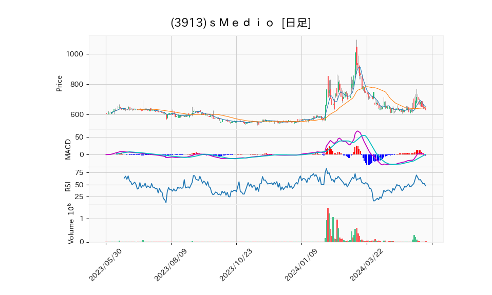 3913_day_1year_chart