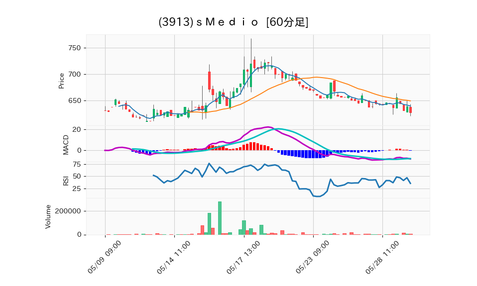 3913_hour_3week_chart