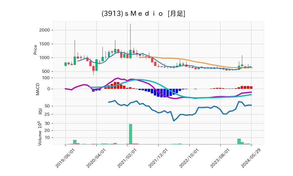 3913_month_5years_chart