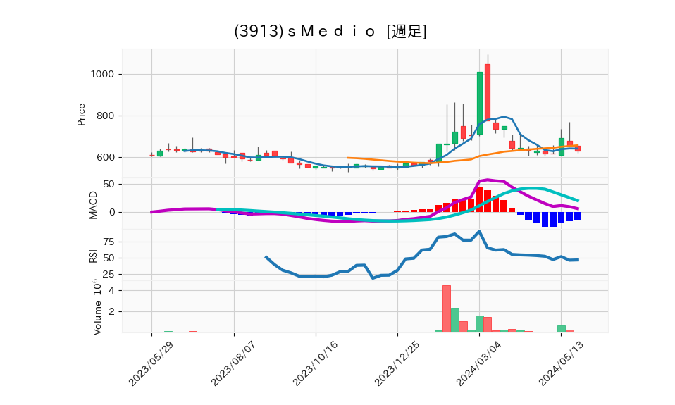 3913_week_1year_chart