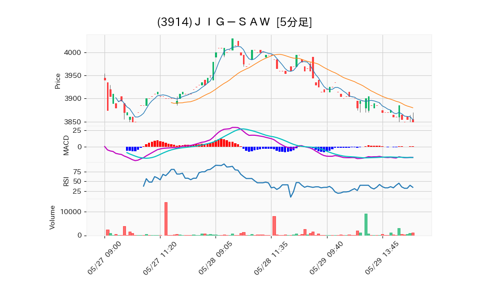 3914_5min_3days_chart