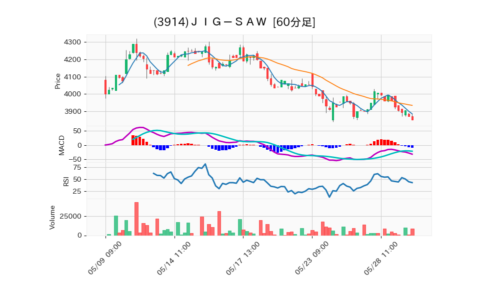 3914_hour_3week_chart